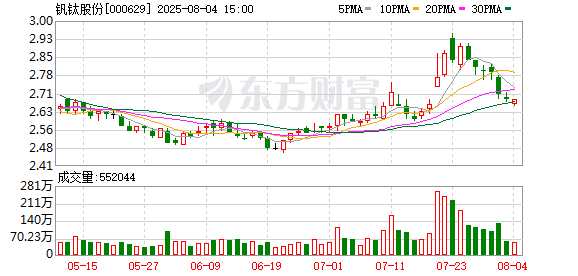 配资网上炒股平台 钒钛股份：累计回购公司股份740万股